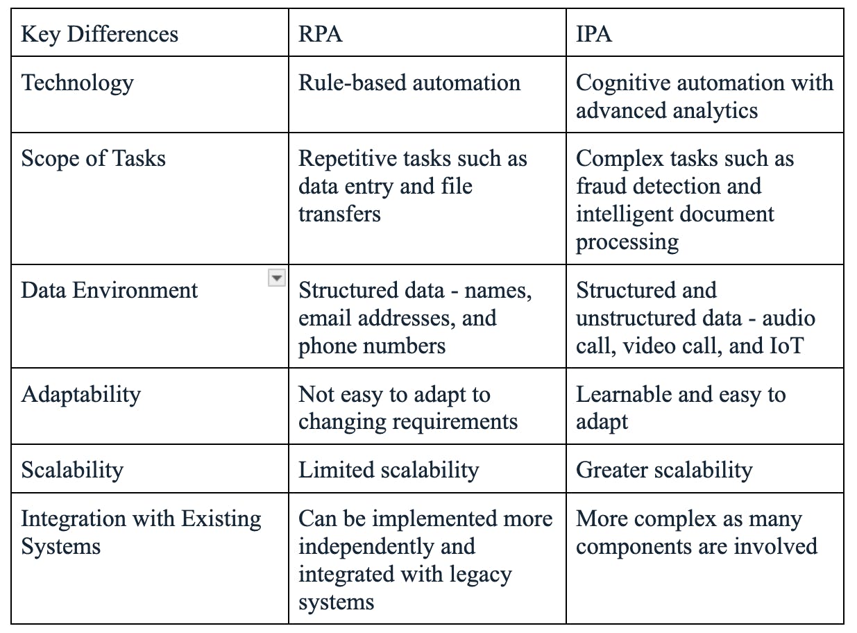 Table showing key differences between Robotic Process Automation (RPA) and Intelligent Process Automation (IPA).