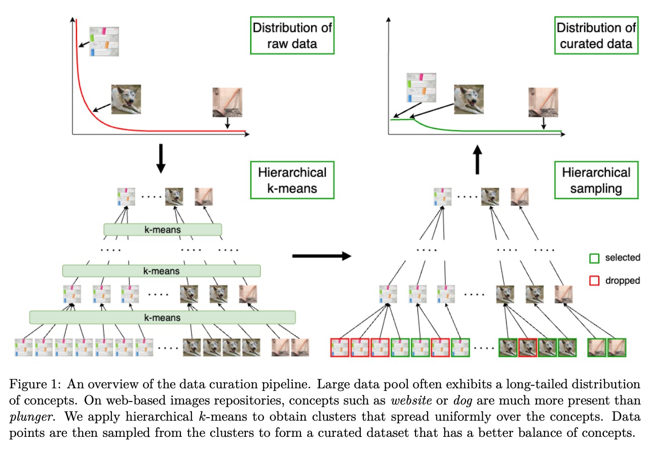 Automatic Data Curation for Self-Supervised Learning: A Clustering-Based Approach | Encord