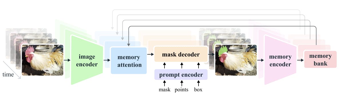 SAM 2 Model Architecture