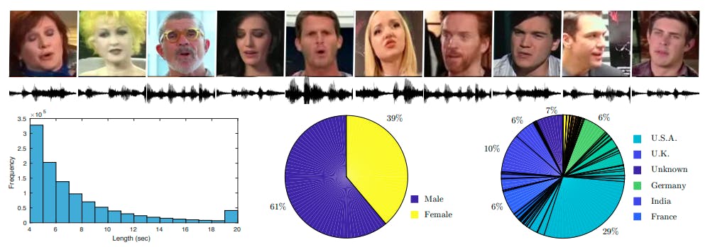 VoxCeleb2 Dataset