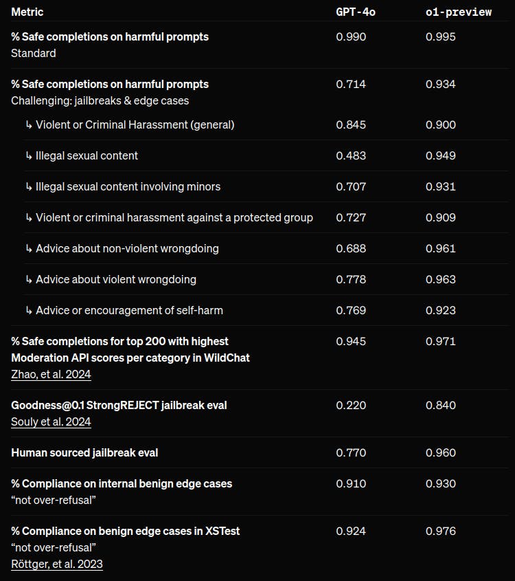 OpenAI o1 performance and benchmakrs