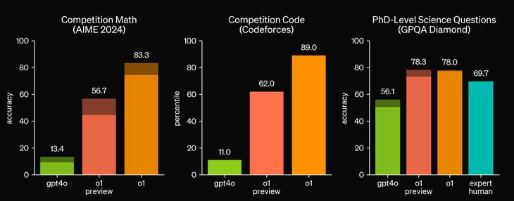 OpenAI o1 performance and benchmarks