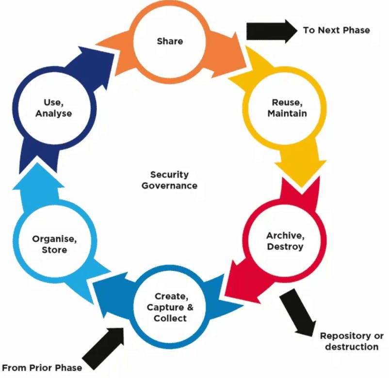 graphic representation of security governance cycle 