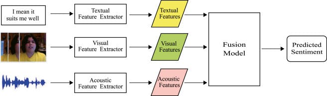 multimodal sentiment analysis