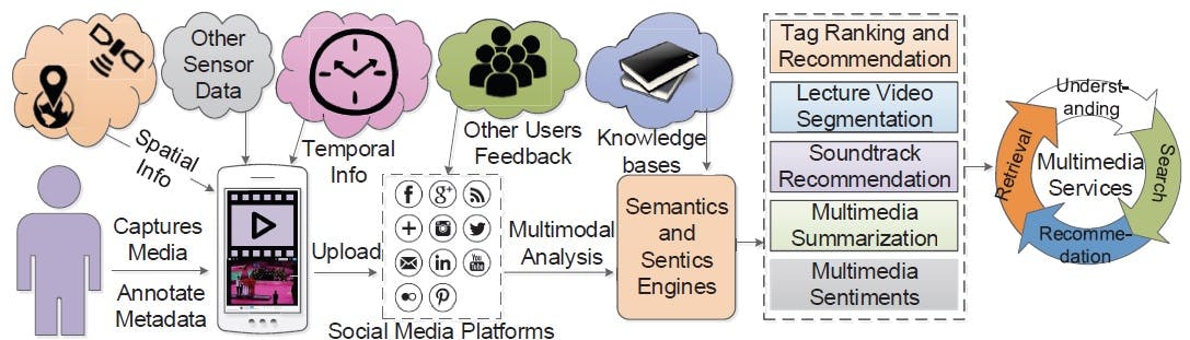 futuristic interface showing multimodal AI analyzing text, images and structured data simultaneously with visual connections