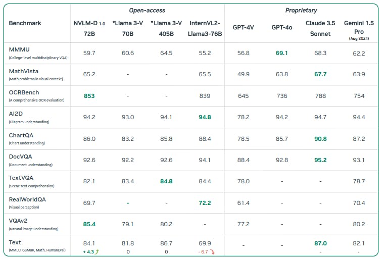 NVLM vs Other SOTA Vision Language Models