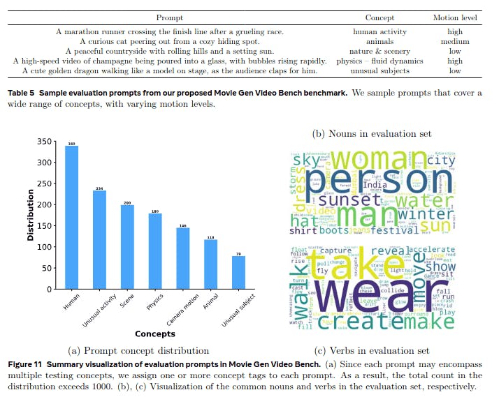 summary visualisation of evaluation prompts in Movie Gen Video Bench