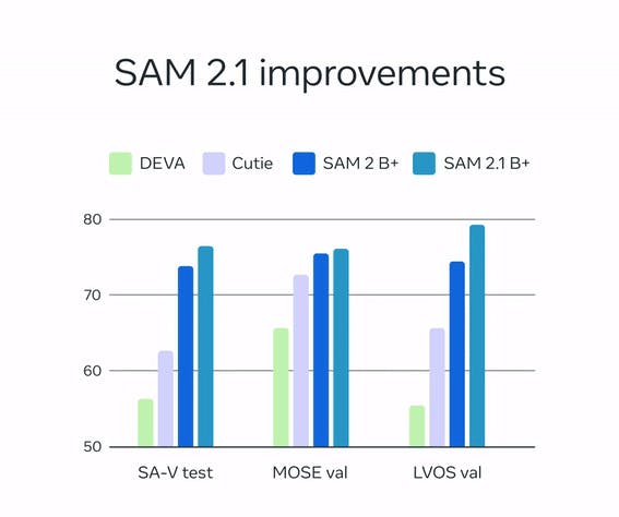 Chart outlining improvements to Meta's SAM 2.1  