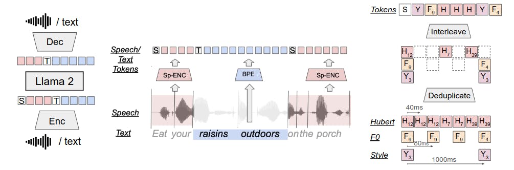 Technical Architecture of SPIRIT LM