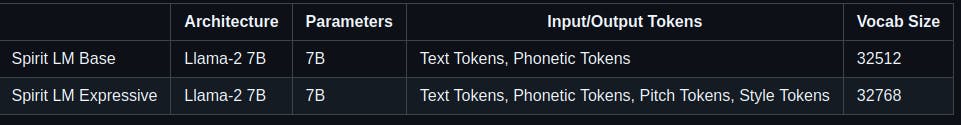 Model Card of SPIRIT LM BASE and SPIRIT LM EXPRESSIVE