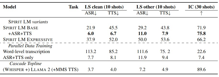 Zero-Shot and Few-Shot Comprehension