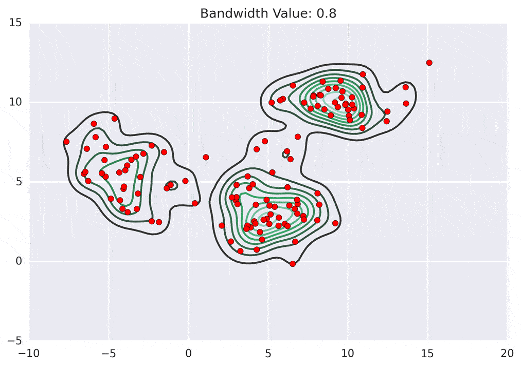 example of mean shift clustering
