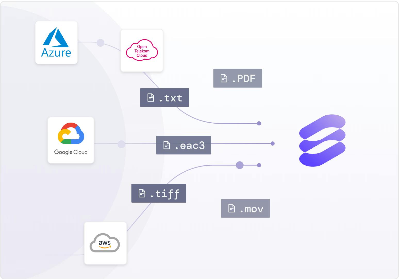 Upload millions of documents in minutes Asset