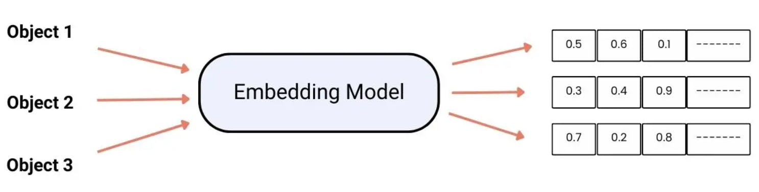 graphic representation of data embeddings model