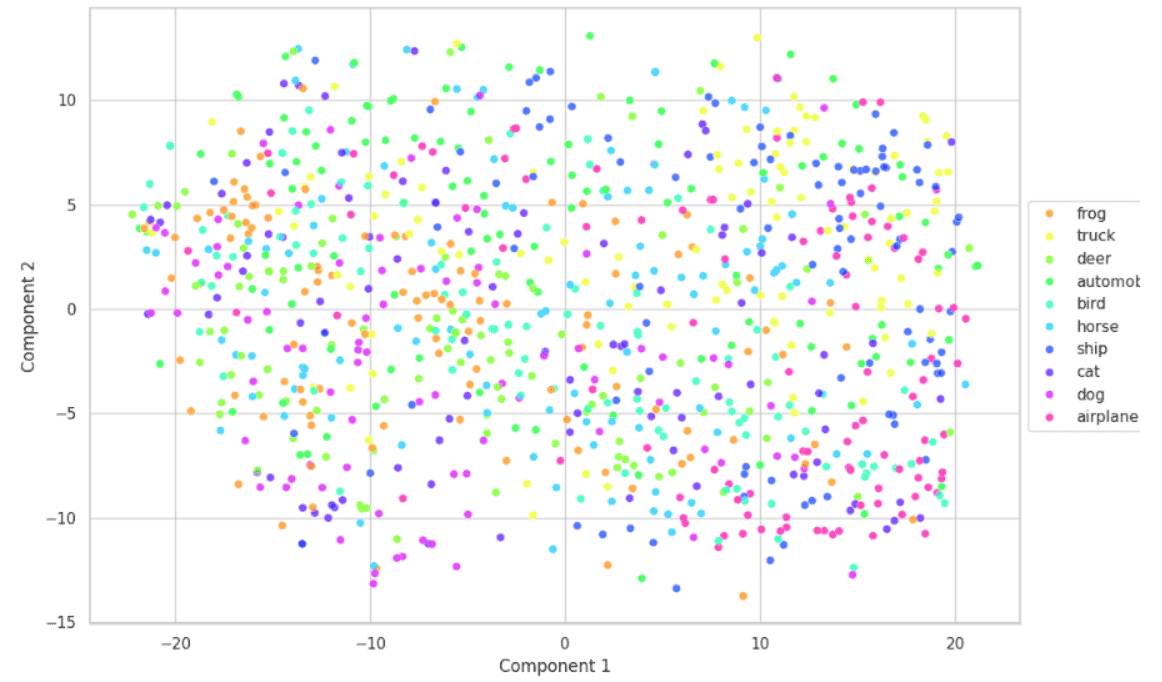 scatter plot visualization of CIFAR-10 dataset using Seaborn