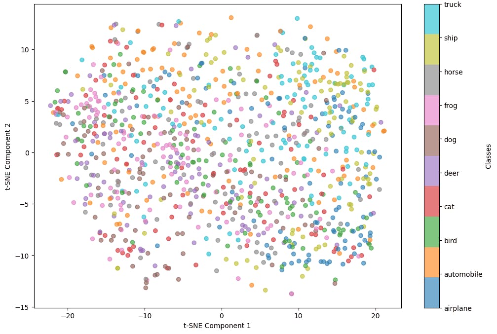 catter plot visualization of CIFAR-10 dataset using Matplotlib