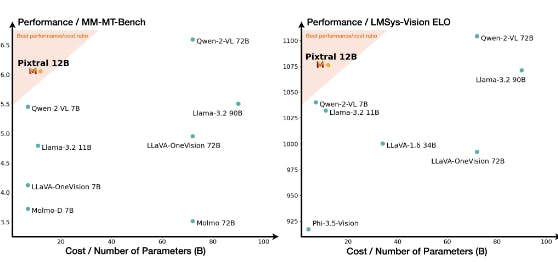 data visualisation of Pixtral outperforming all open-models on multimodal tasks