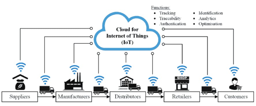 Generic Illustration of IoT-Powered supply-chain