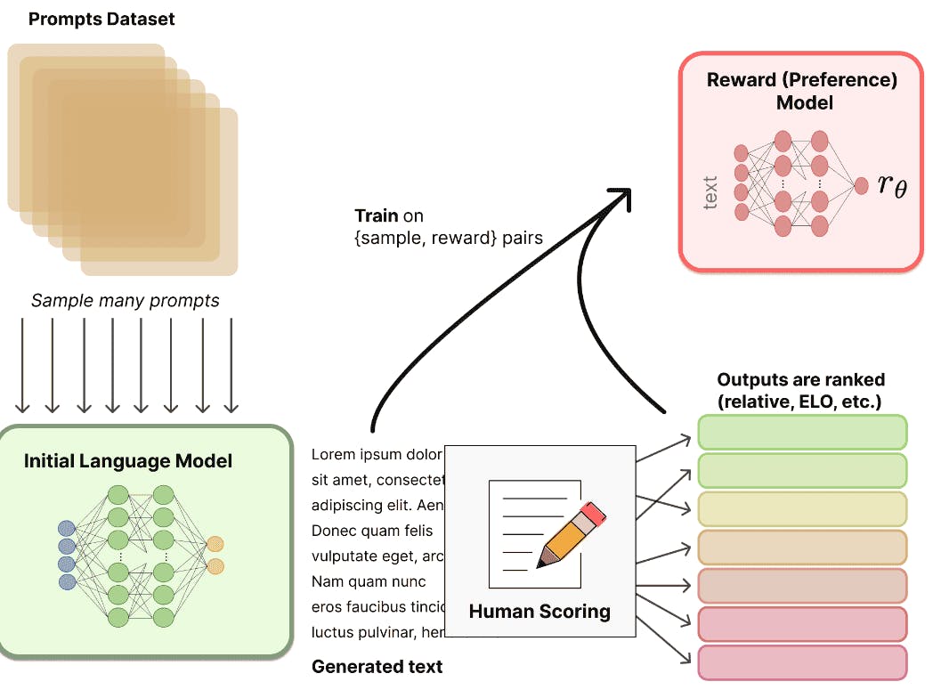 graphic representation of RLHF for LLMs