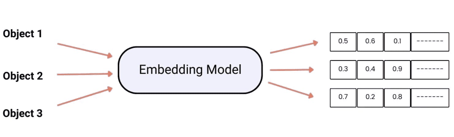 graphic representation of data embeddings in AI