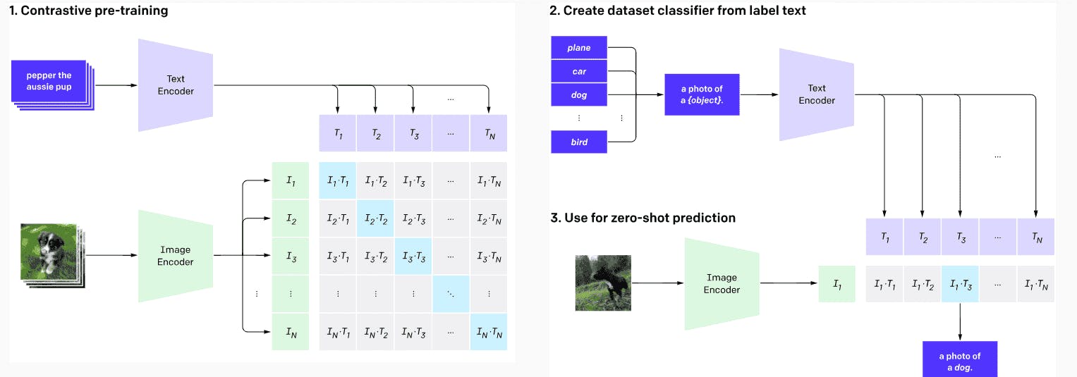 CLIP model, VLM multimodal AI models graphic