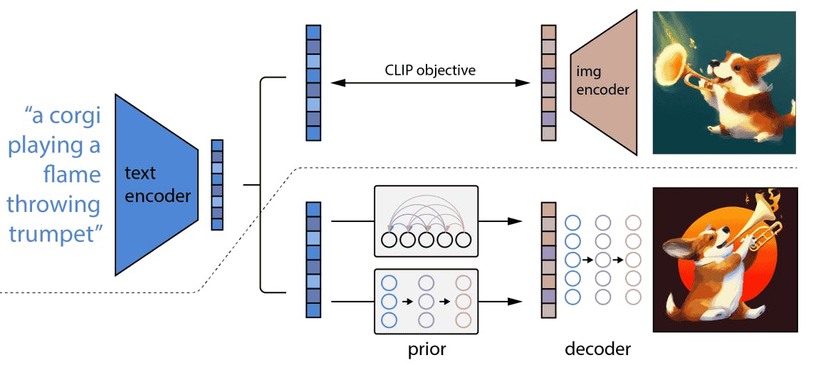 graphic representation of DALL-E Architecture text encoder 