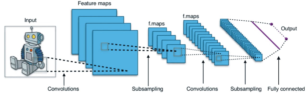 graphic representation of CNNs using feature maps to create image embeddings