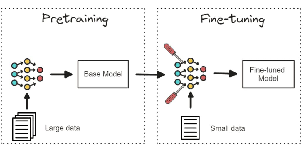 graphic representation of fine tuning AI models