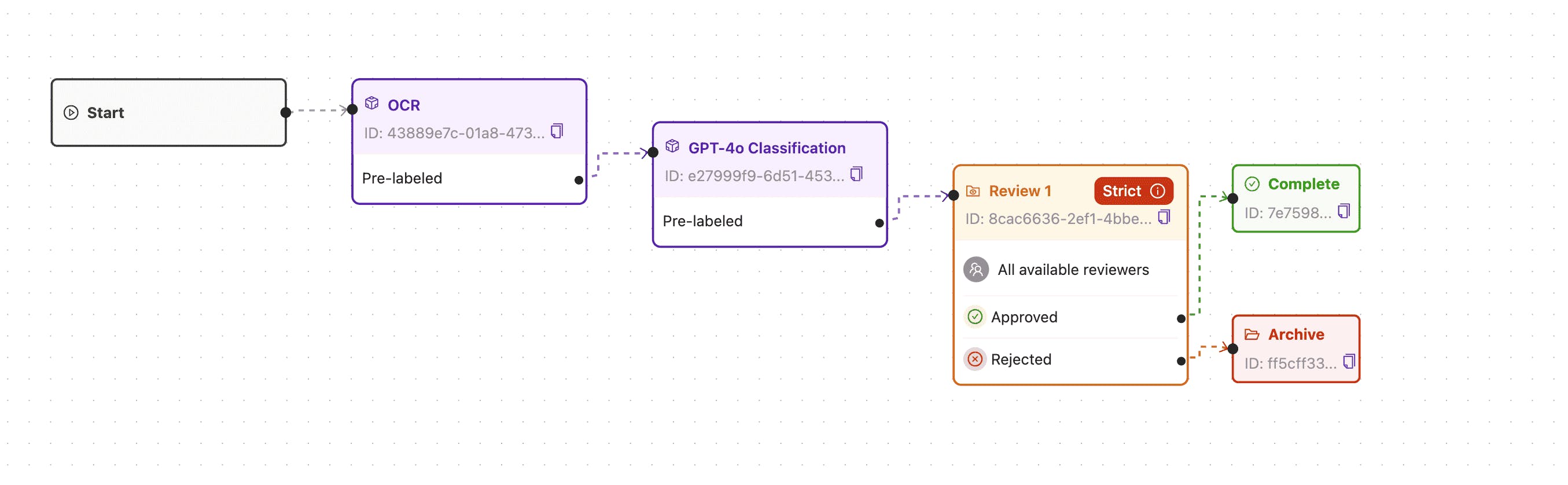 encord data curation and annotation workflow 