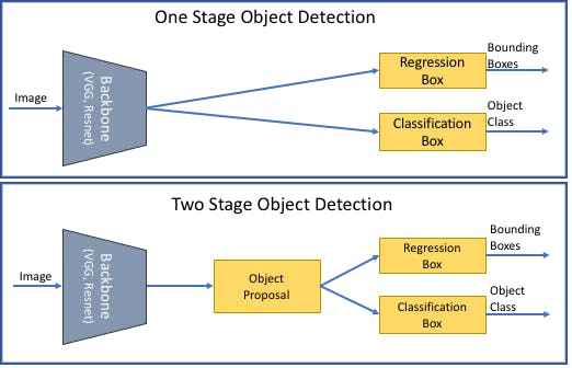 One-Stage vs two-stage object detection