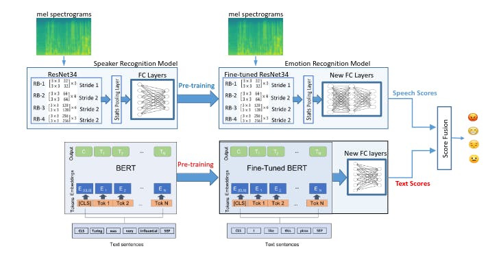 Transfer learning