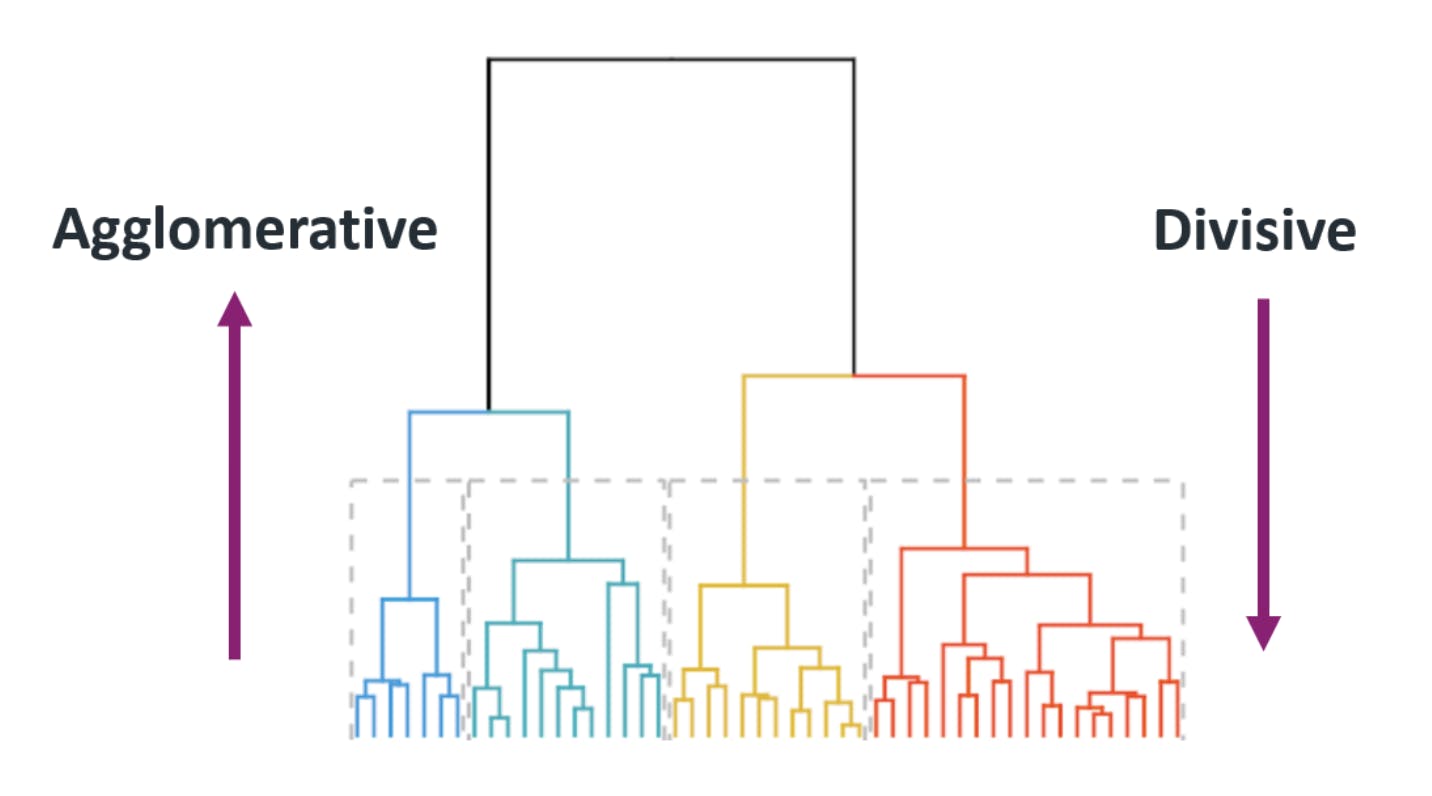 Agglomerative Clustering VS Divisive Clustering