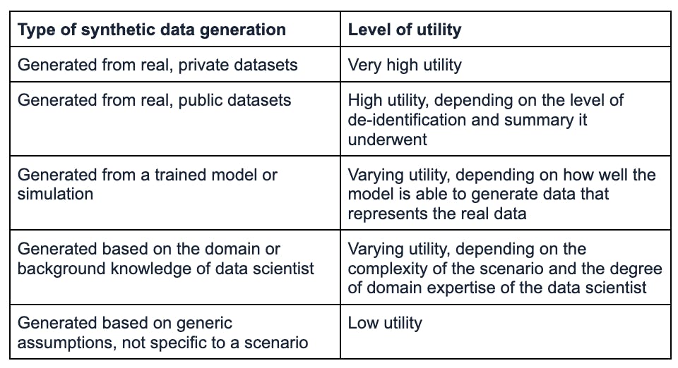 Synthetic data generation - level of utility