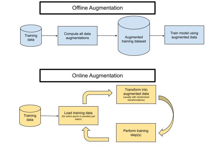 illustration showing online and offline data augmentation processes.