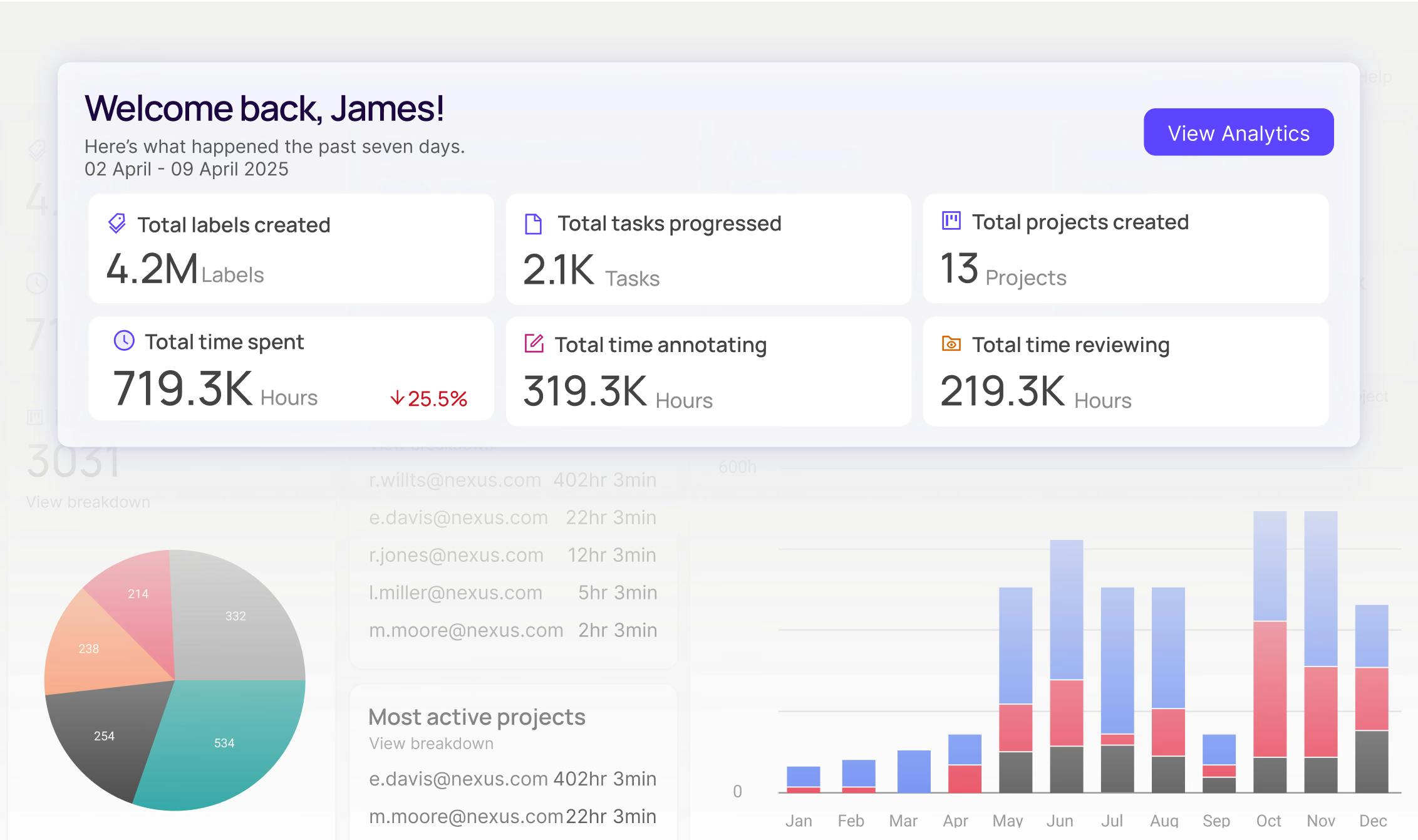 Dashboard showing data, a graph and a pie chart