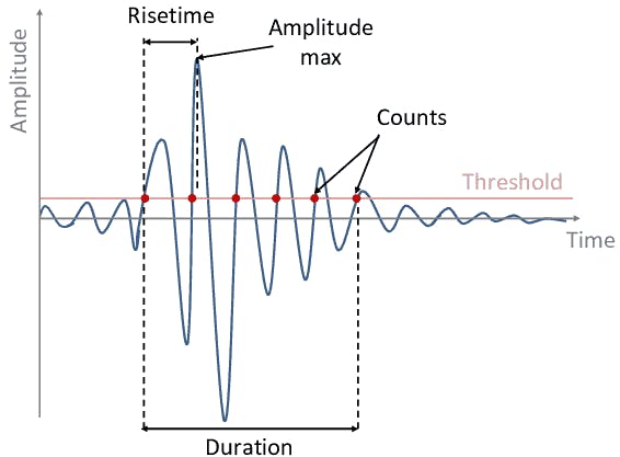 Acoustic waveform characteristics