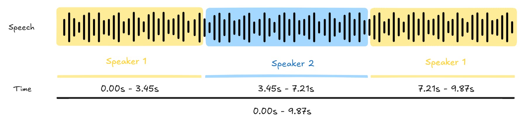 Speaker diarization speech broken down