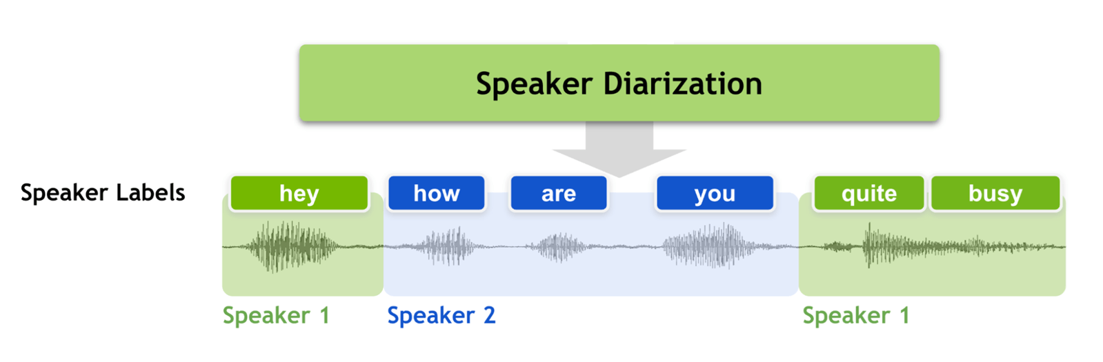 Speaker diarization