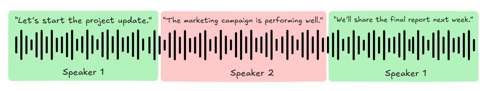 Speaker Diarization ouputs