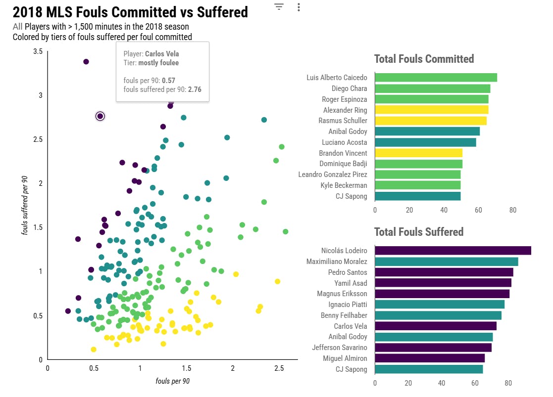 Data Visualization in Looker Studio