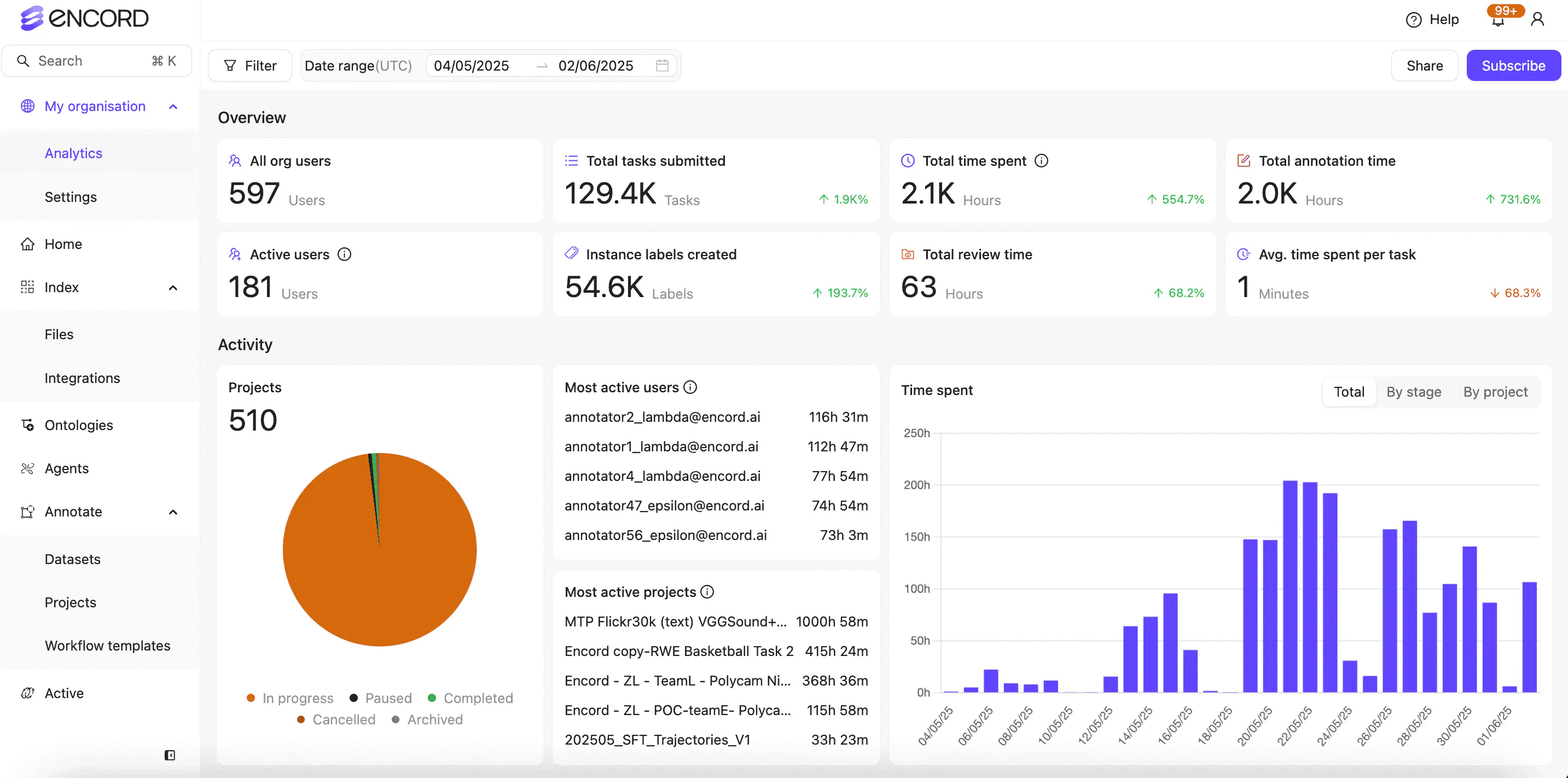 Encord Org Analytics dashboard