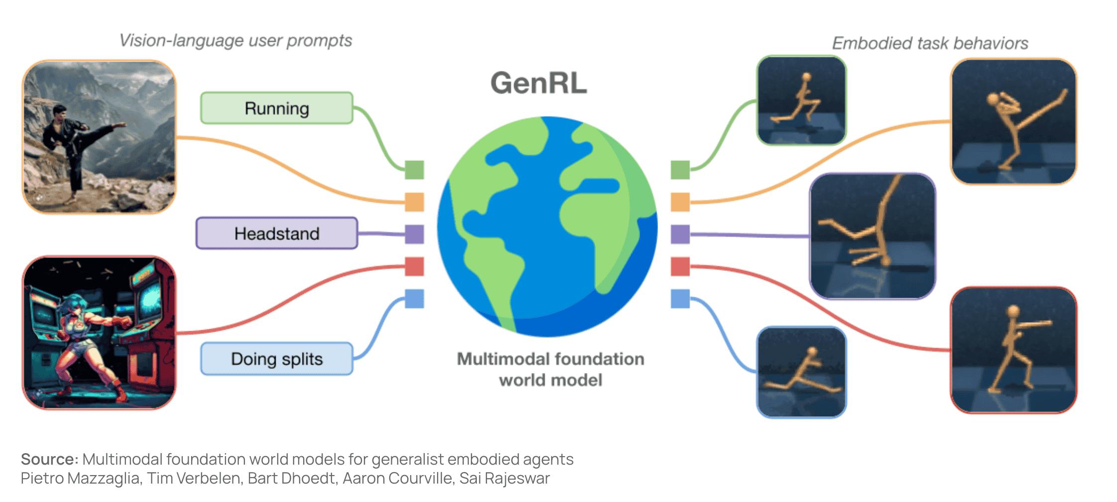 World models diagram