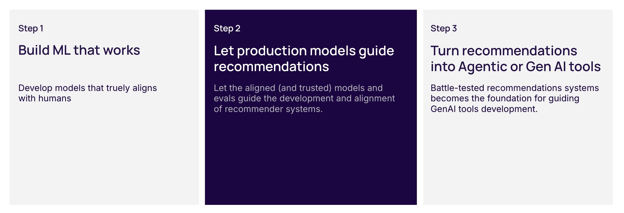 how to Turn existing production models into ROI generating VLMs steps