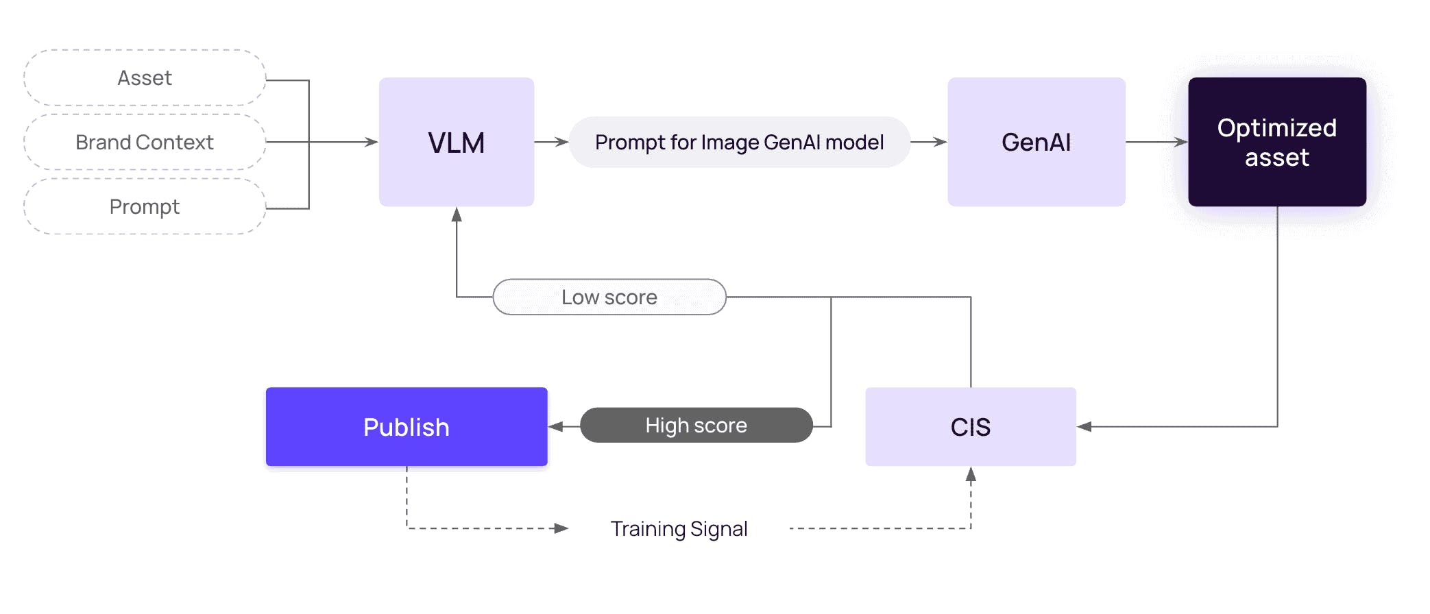 Blueprint for VLM-powered recommendation systems 