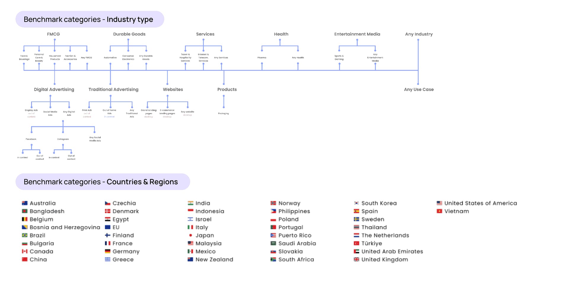 industry segmentation for benchmarking ai models that predict ad behavior