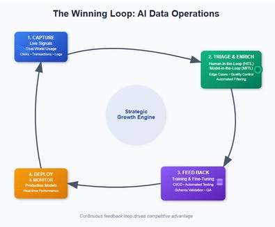Continuous Feedback Loop for Competitive Advantage