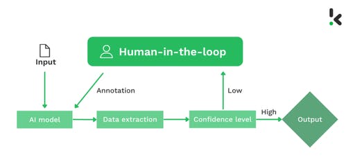 Human-in-the-Loop Automation