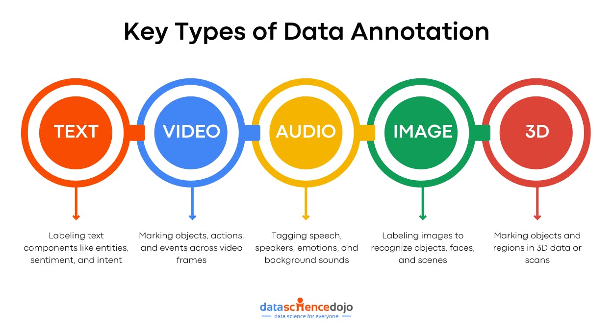 key types of data annotation graphic