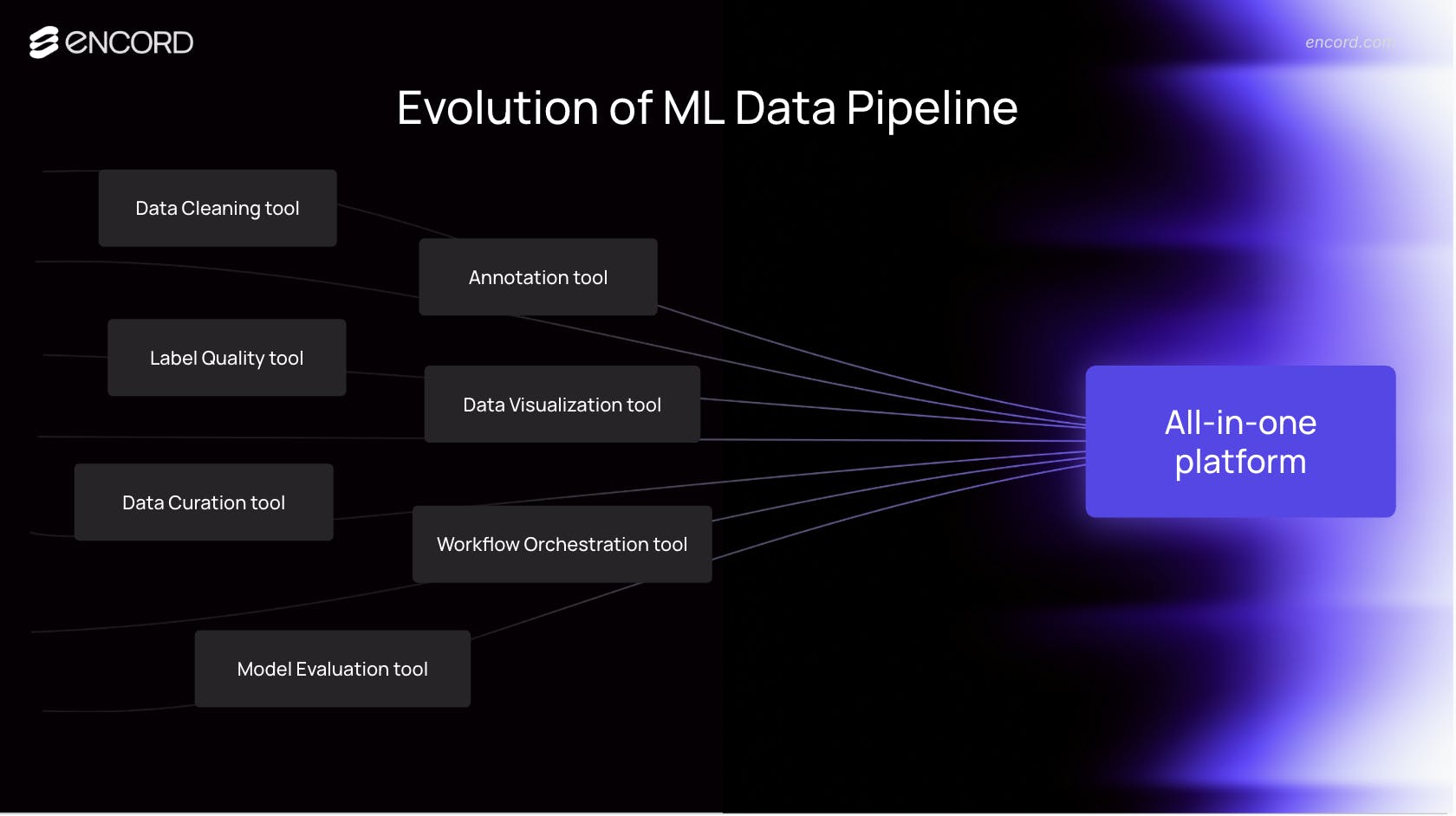 Evolution of ML data pipeline to single platform