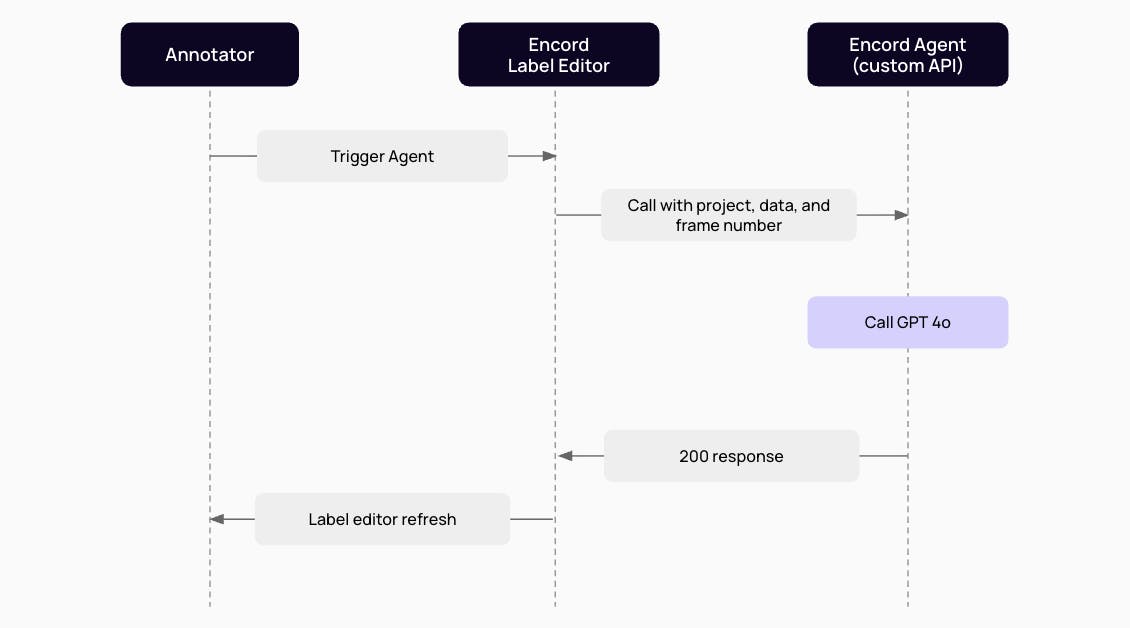 Encord Editor Agent Architecture